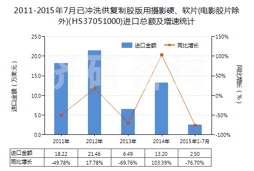 2011-2015年7月已沖洗供復(fù)制膠版用攝影硬、軟片(電影膠片除外)(HS37051000)進口總額及增速統(tǒng)計